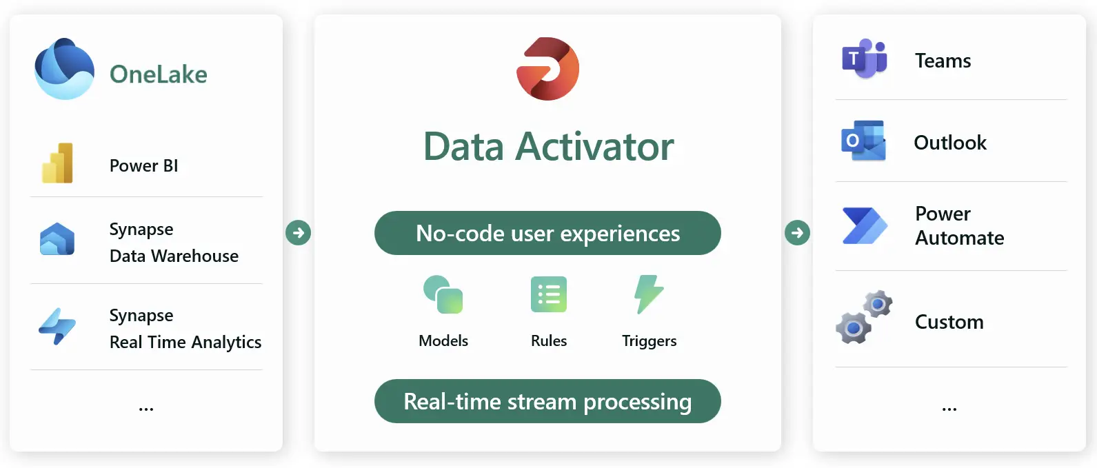 data activator